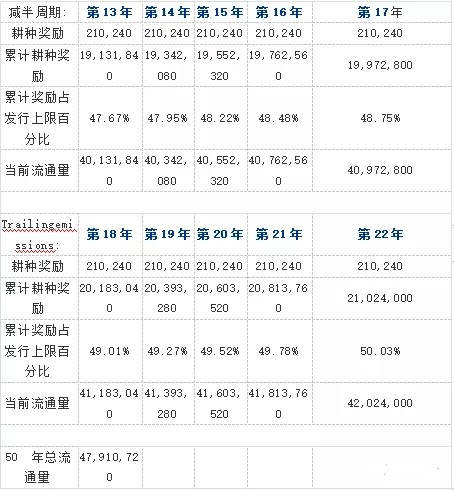 XCH释放时间表（减产计划