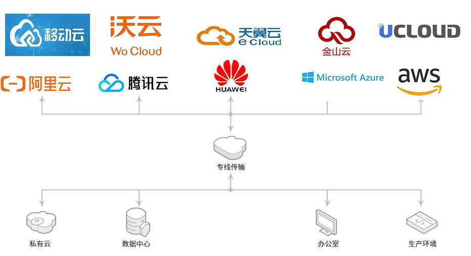 企业云专线解决方案，快速接入各种云平台